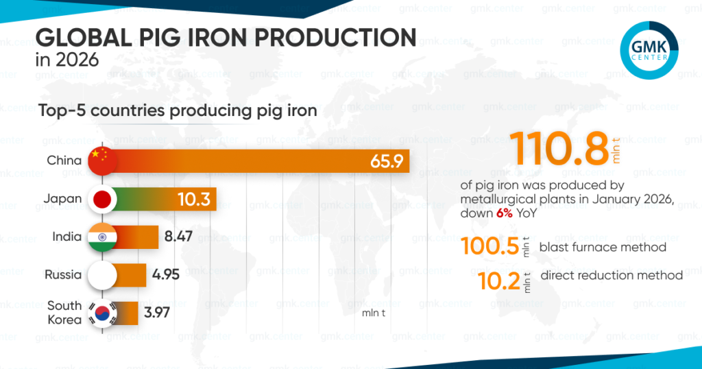 Photo – Global pig iron production fell by 6% y/y in January