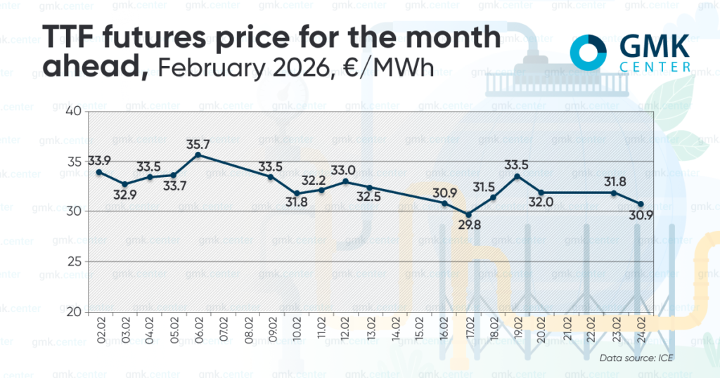 Photo – Gas prices in Europe exceeded €30/MWh in February