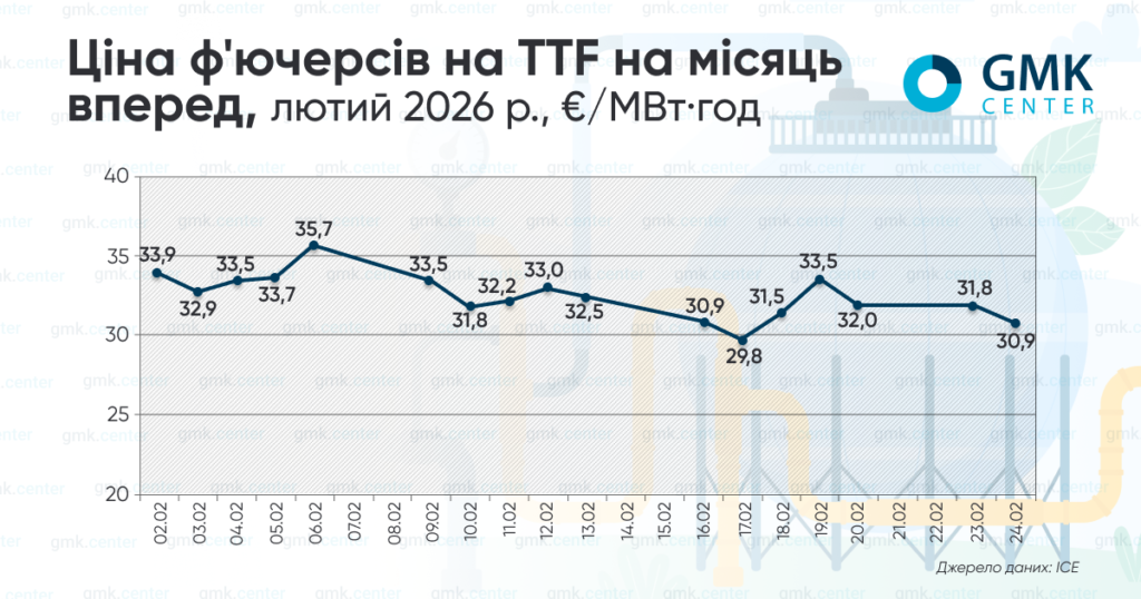 Фото – Ціни на газ у Європі в лютому перевищували позначку €30/МВт·год