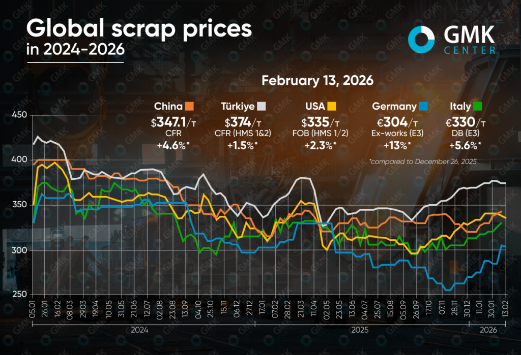 Photo – Global scrap prices have been showing positive dynamics since the beginning of the year