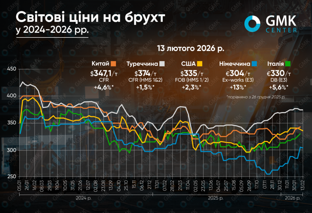 Фото – Світові ціни на брухт з початку року демонструють позитивну динаміку