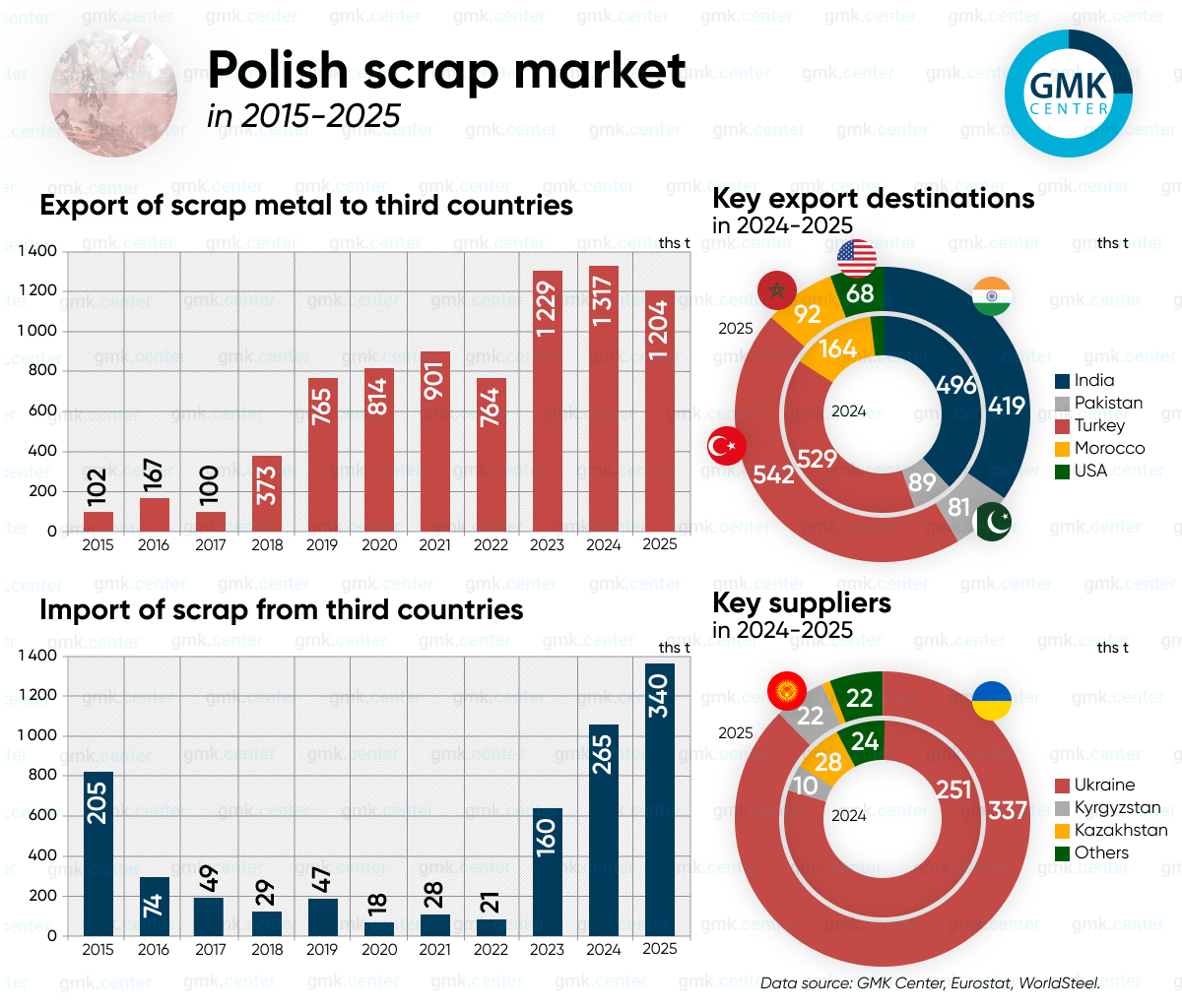 Photo – Poland maintained high scrap exports in 2025