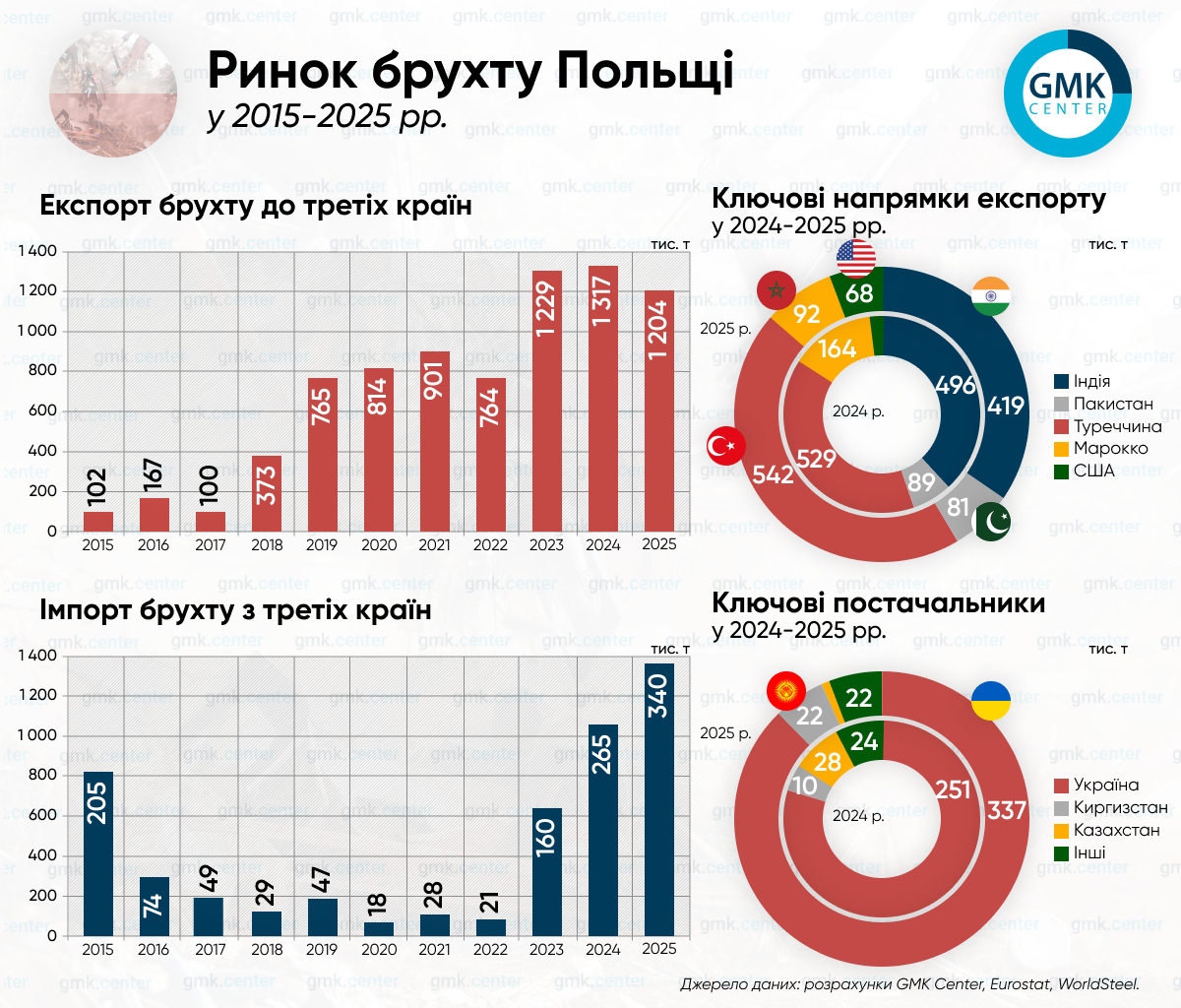 Фото – Польща у 2025 році зберегла високий рівень експорту металобрухту
