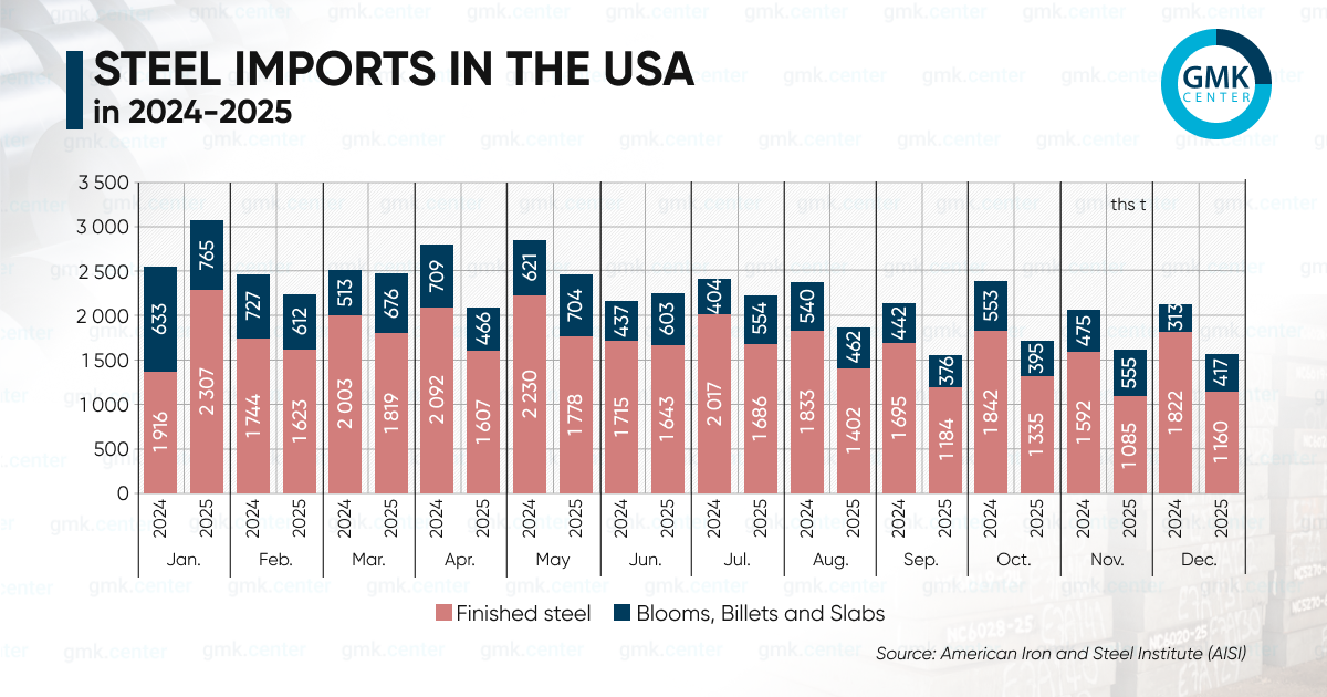 Photo – The US reduced its imports of rolled steel products by 17.1% y/y in 2025