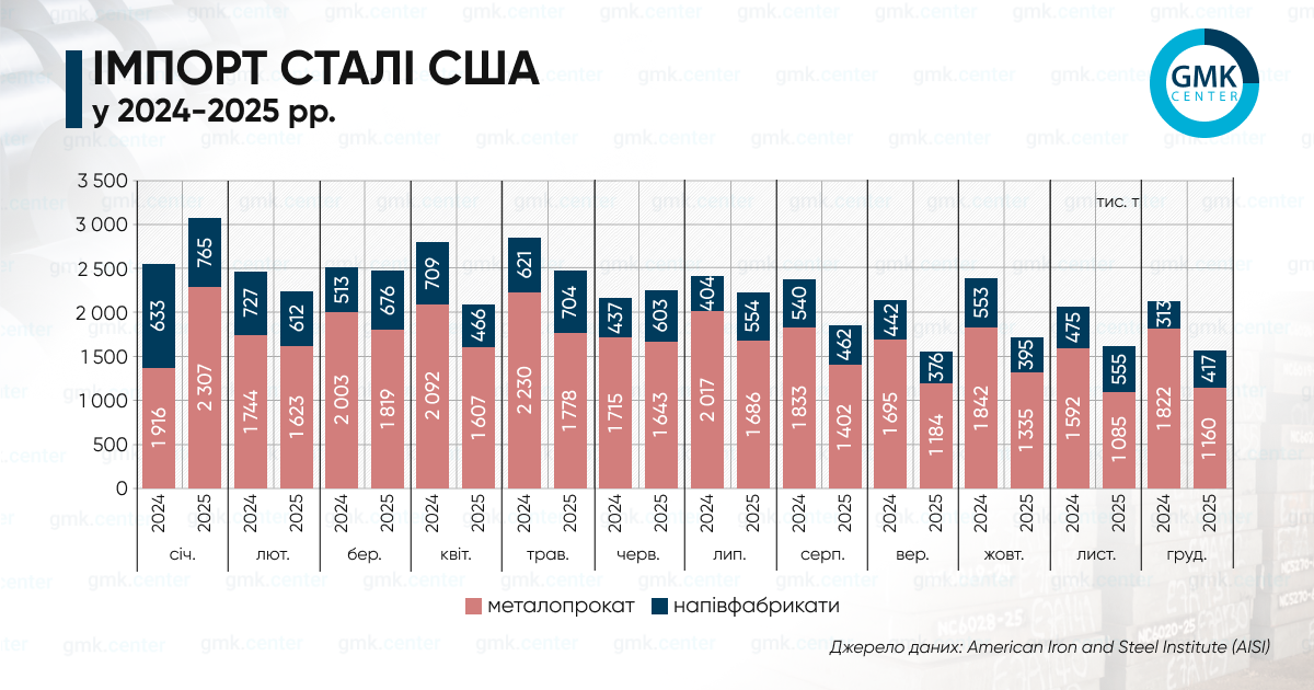 Фото – США в 2025 году сократили импорт металлопроката на 17,1% г./г.