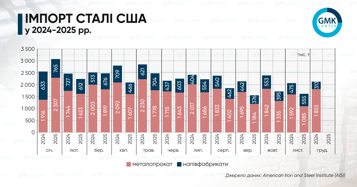 Фото – США в листопаді скоротили імпорт металопрокату на 18,7% м./м.