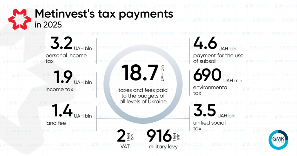 Photo – Metinvest paid UAH 18.7 billion in taxes in 2025