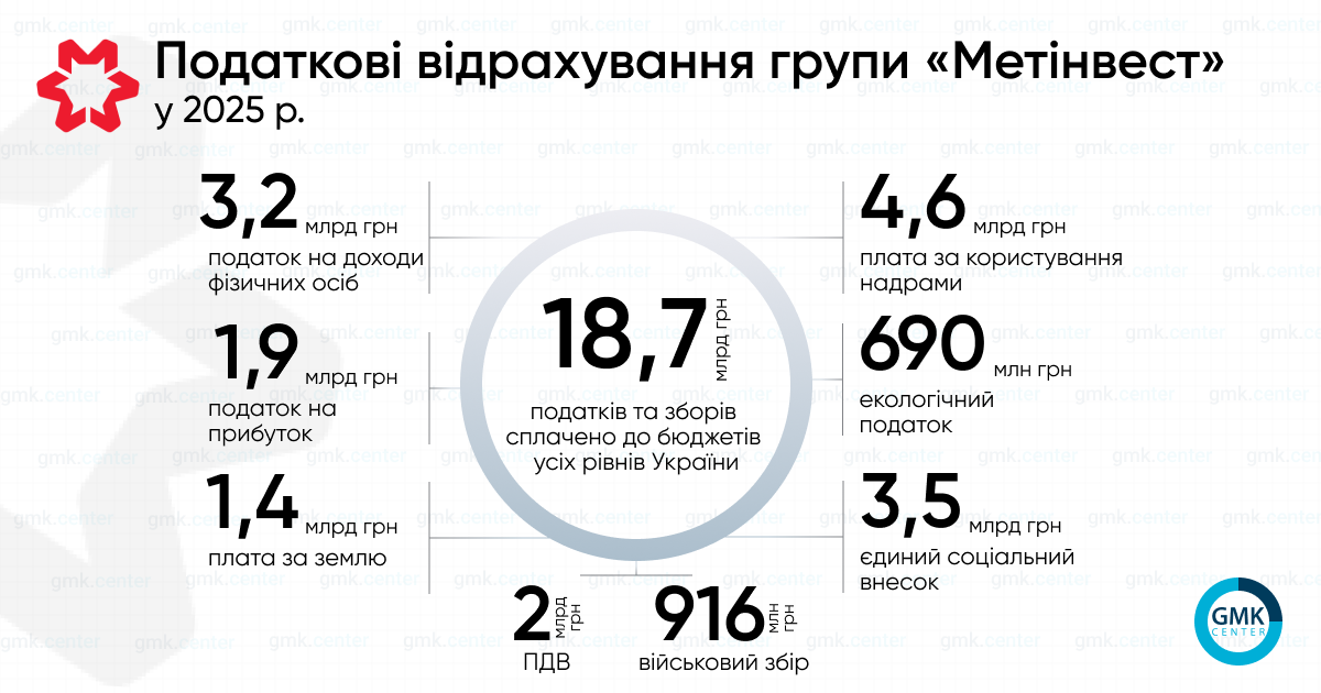 Фото – «Метінвест» у 2025 році сплатив 18,7 млрд грн податків
