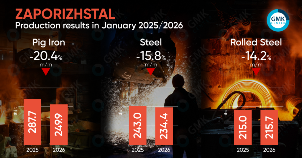 Photo – Zaporizhstal reduced steel production by 15.8% m/m in January