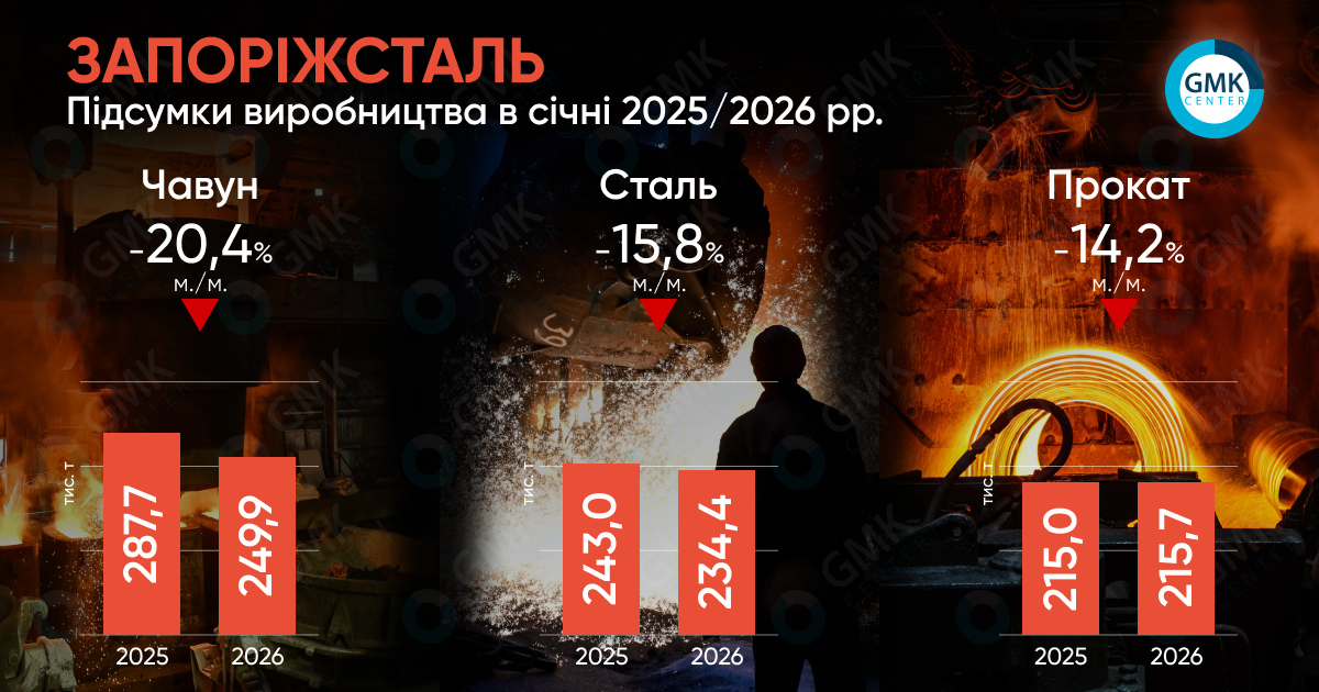 Фото – «Запоріжсталь» у січні скоротила виробництво сталі на 15,8% м./м.