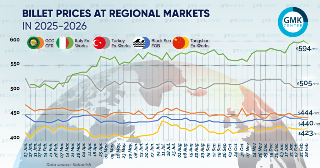 Photo – Prices for billets fell by –10 per tonne on regional markets in February