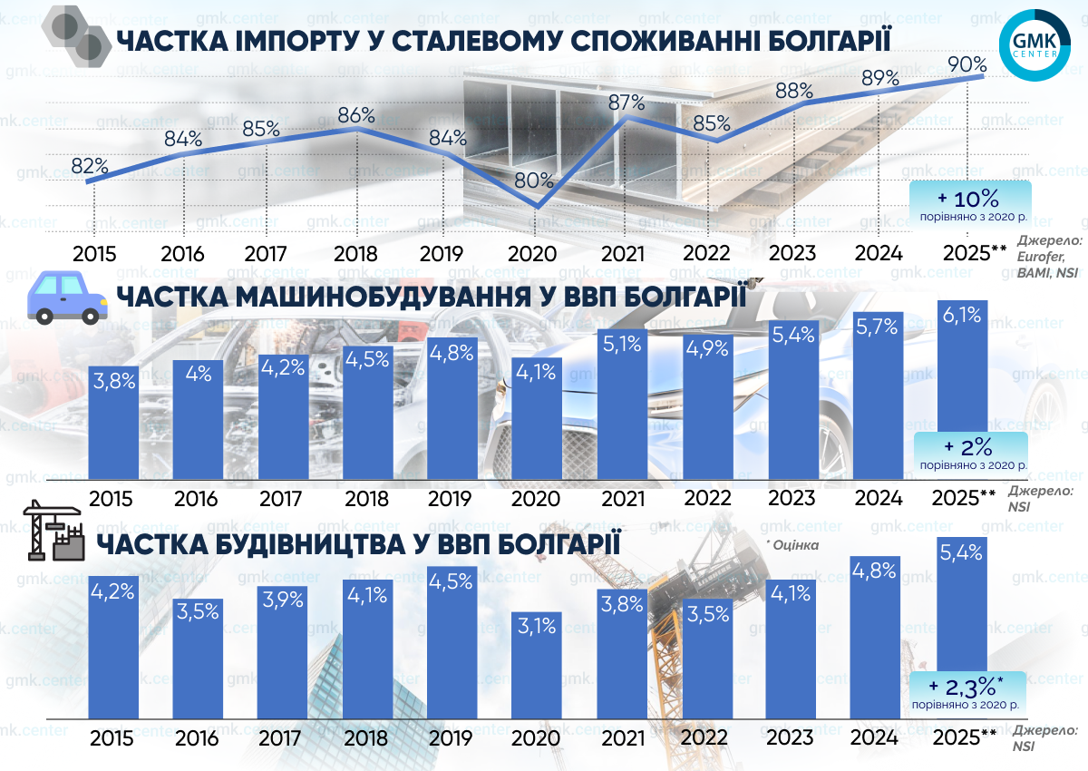 Фото – Споживання сталі в Болгарії: до нових рекордів