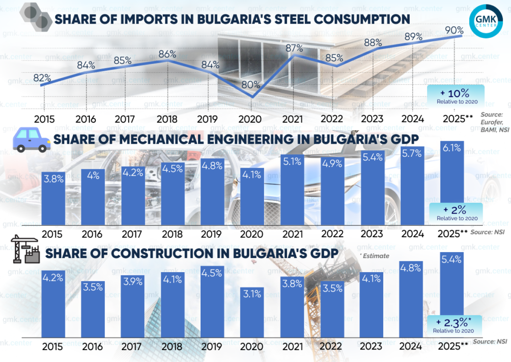 Photo – Steel consumption in Bulgaria: setting new records