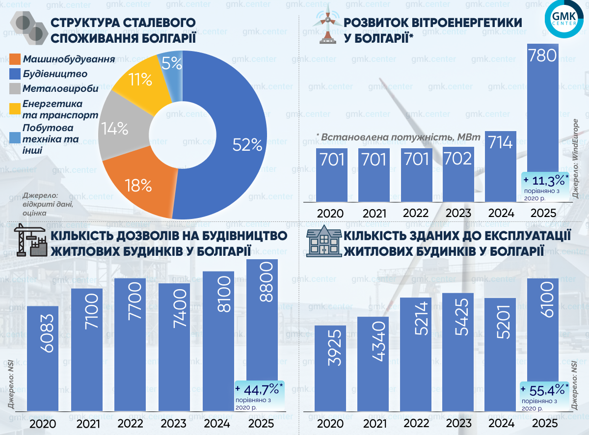 Фото – Споживання сталі в Болгарії: до нових рекордів