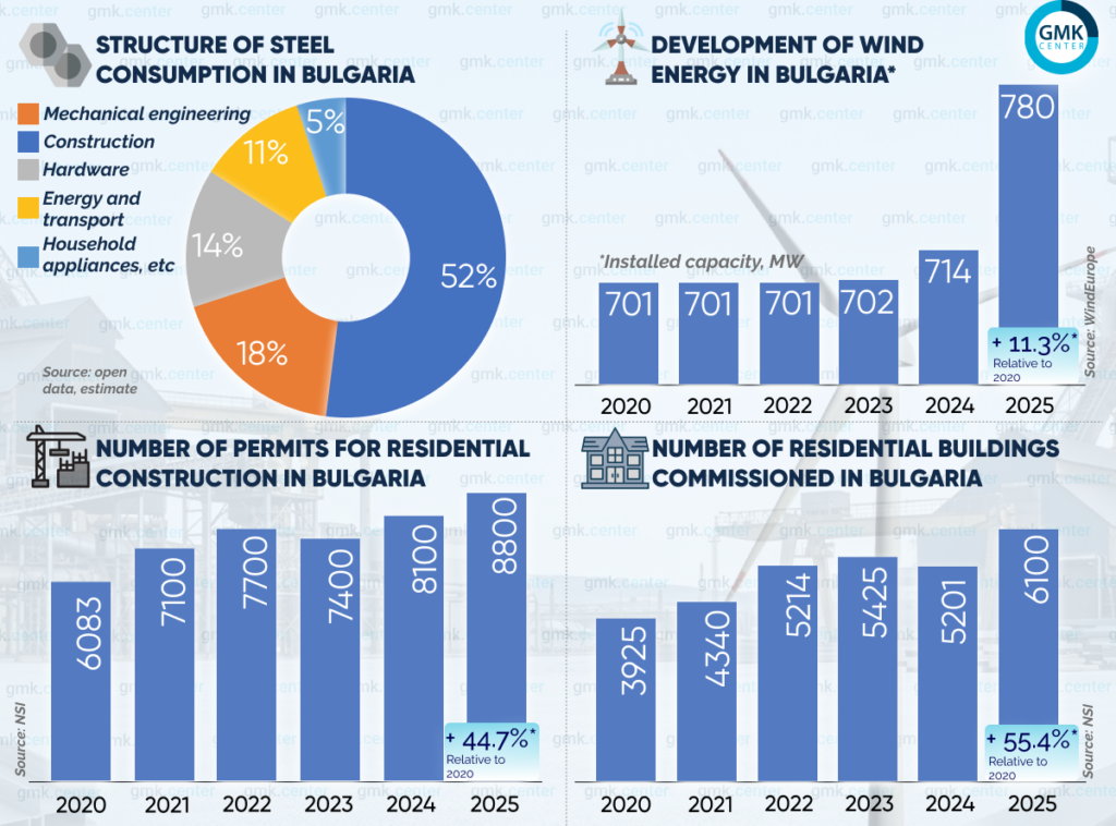 Photo – Steel consumption in Bulgaria: setting new records