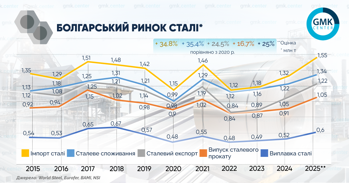 Фото – Споживання сталі в Болгарії: до нових рекордів