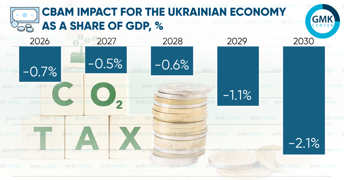 Photo – CBAM to cost Ukraine 2.1% of GDP by 2030
