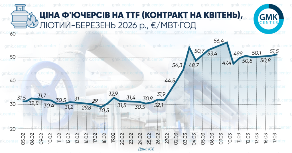 Фото – Європейські ціни на газ продовжують зростати через конфлікт на Близькому Сході