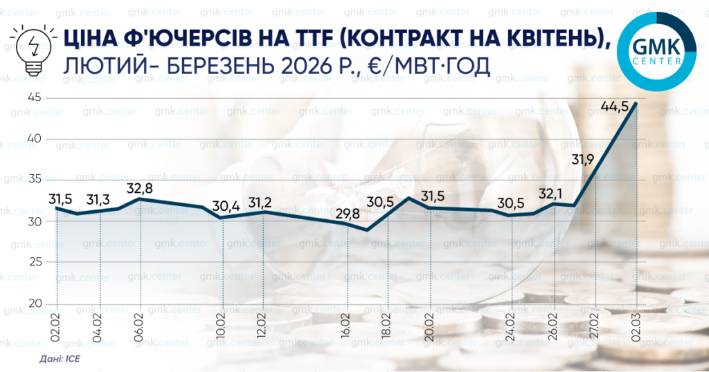 Фото – Європейські ціни на газ стрімко зростають на тлі ескалації на Близькому Сході