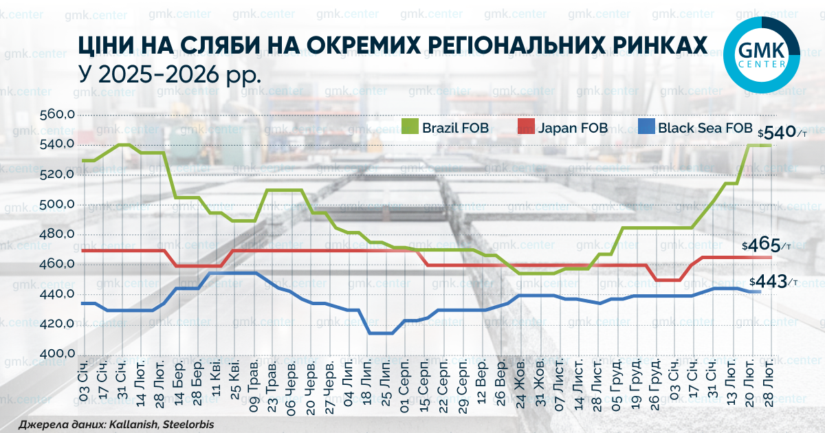 Фото – Референтные цены на бразильский сляб в феврале повысились на  за тонну