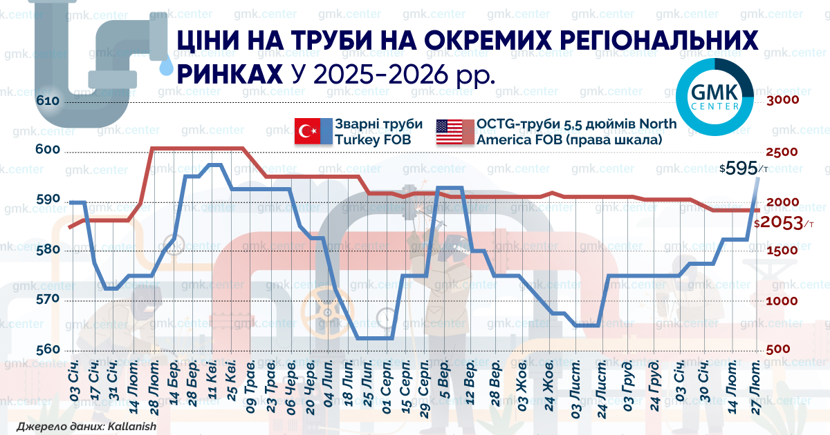 Фото – Котировки на сварные трубы в Турции в феврале повысились на  за тонну