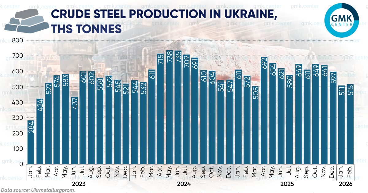 Photo – OECD cuts Ukraine’s steelmaking capacity estimate to 8 mln t