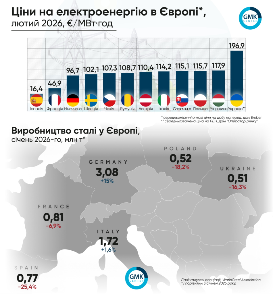 Фото – Ціни на електроенергію в Європі у лютому демонстрували різнопланові тенденції