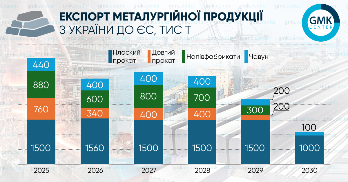 Фото – CBAM сократит экспорт продукции черной металлургии из Украины на 2,5 млн т к 2030 году