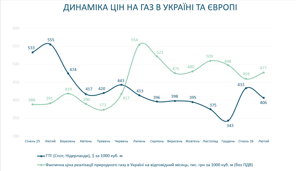 Фото – Газовий ринок у заручниках геополітики: 0 (не) межа?
