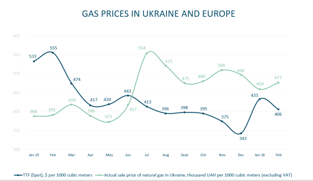 Photo – The gas market held hostage by geopolitics: is 0 the (un)limit?