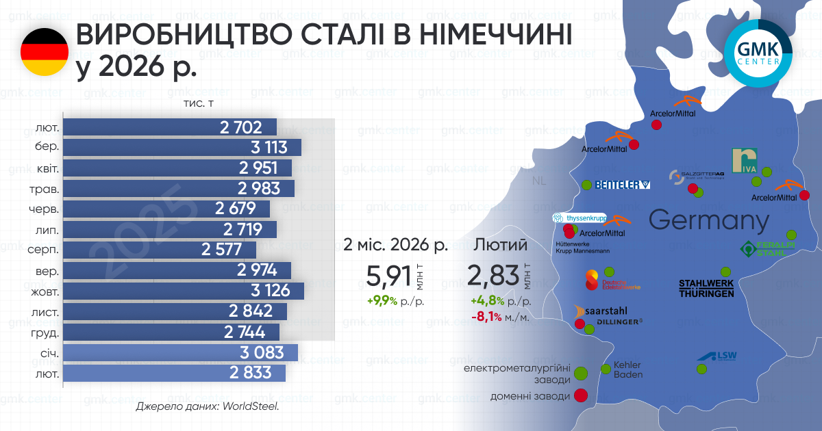 Фото – Германия в феврале увеличила производство стали на 4,8% г./г.