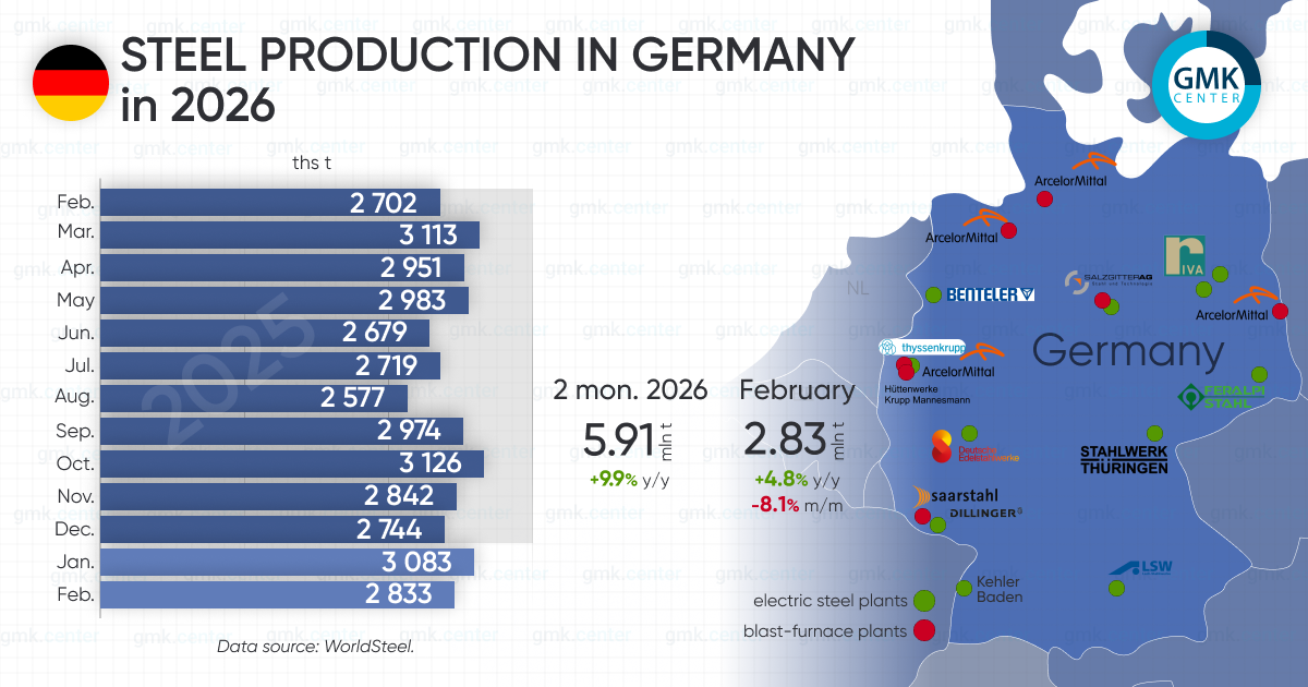 Photo – Germany increased steel production by 4.8% y/y in February