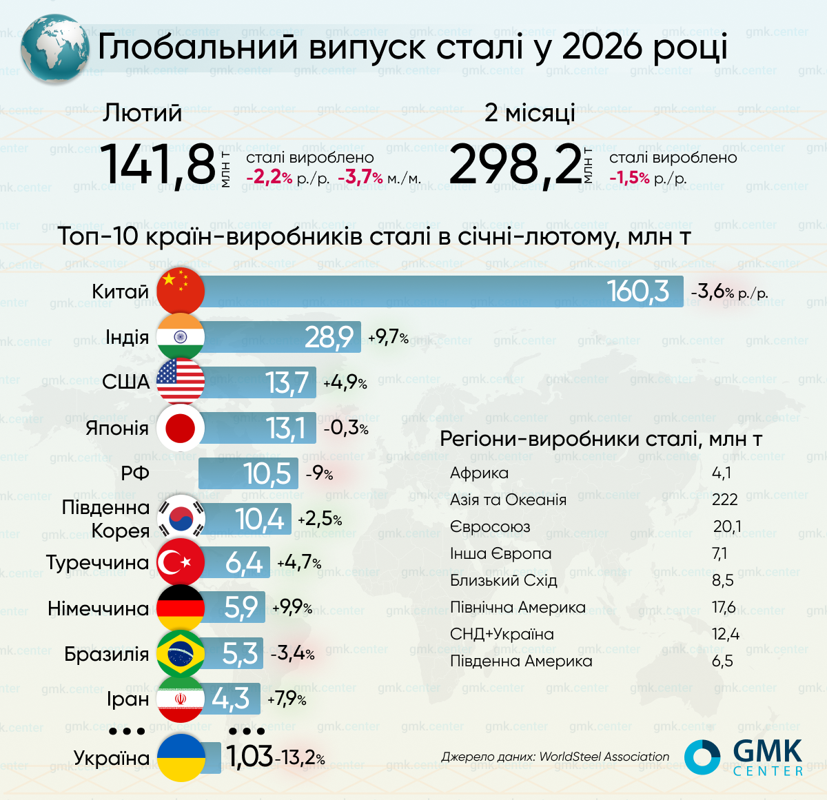 Фото – Світове виробництво сталі у лютому скоротилося на 2,2% р./р.