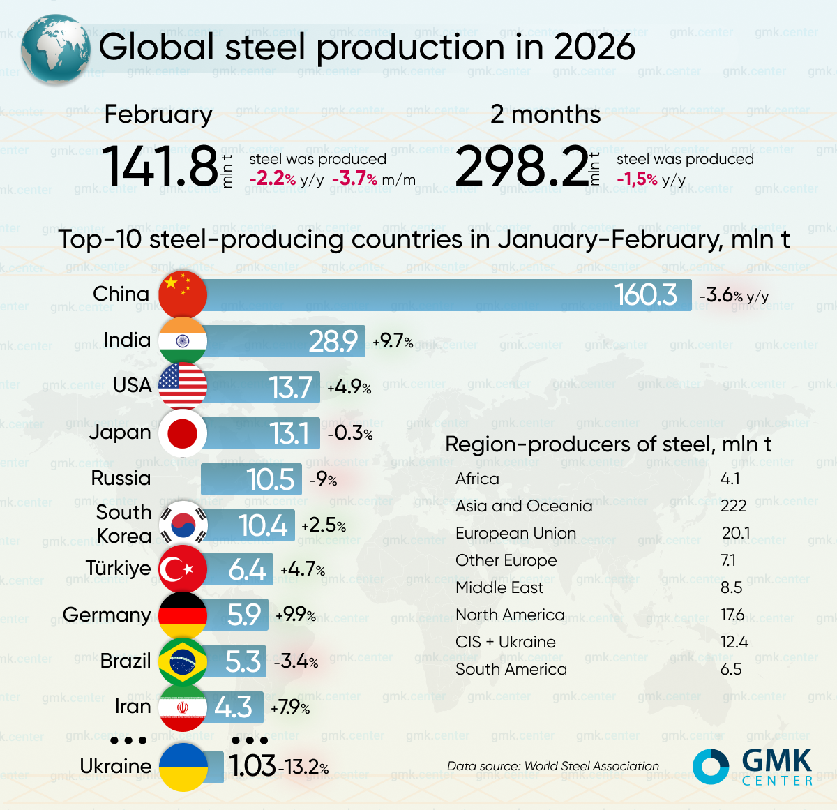 Photo – Global steel production fell by 2.2% y/y in February