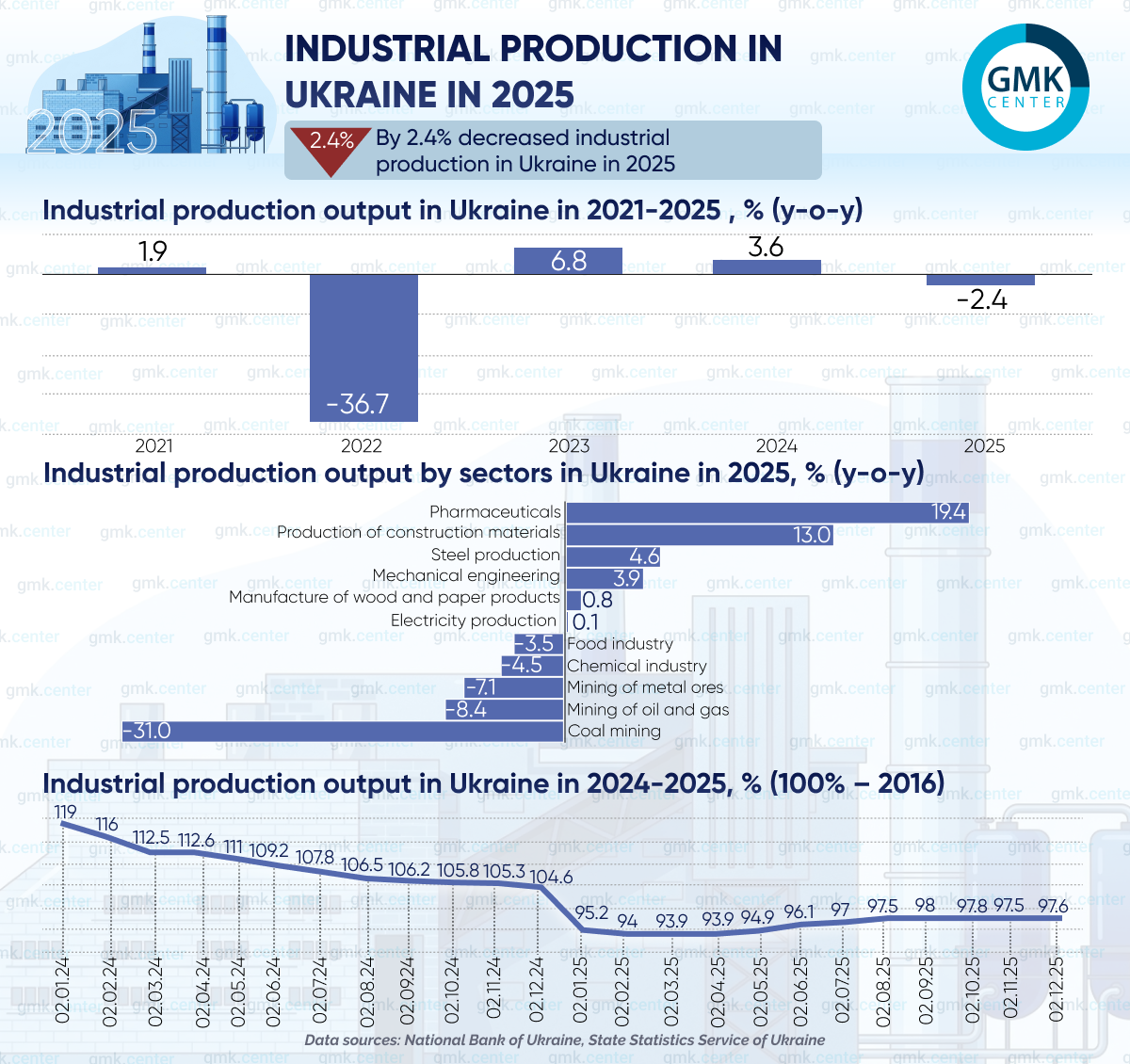Photo – Industrial production declined due to the decline in the extractive industry in 2025