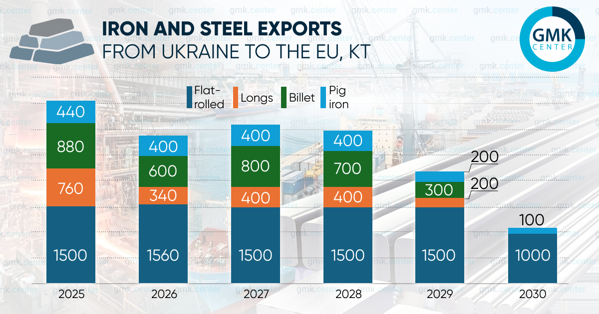 Photo – CBAM to сut Ukrainian iron and steel exports by 2.5 mln t by 2030