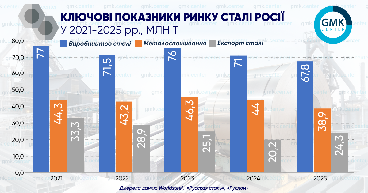Фото – Российский экспорт стали увеличился на 20% в 2025 году