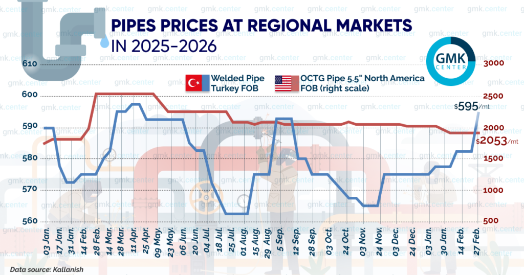 Photo – Quotations for welded pipes in Turkey rose by  per ton in February