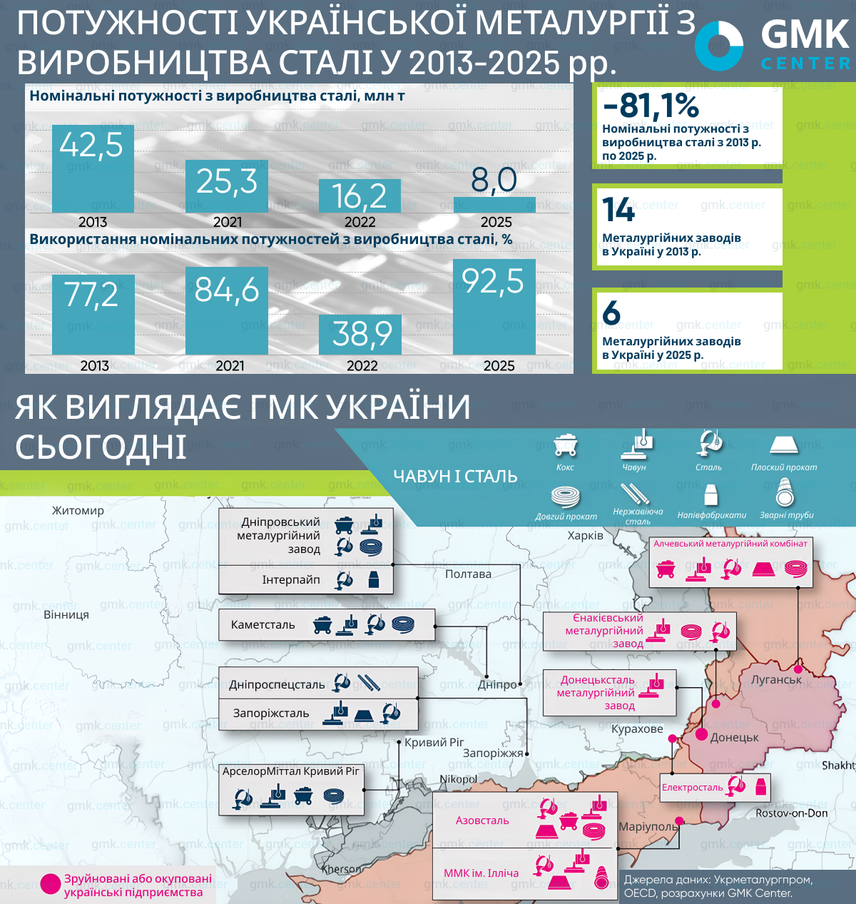 Фото – Мощности украинской металлургической промышленности сократились на 81% в 2013–2025 годах