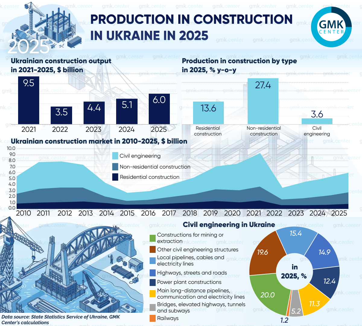 Photo – The volume of construction in Ukraine remains almost 40% below pre-war levels