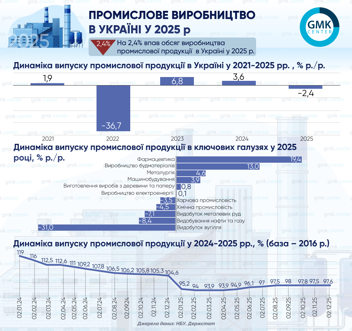 Фото – У 2025 році промвиробництво скоротилося через падіння добувної промисловості