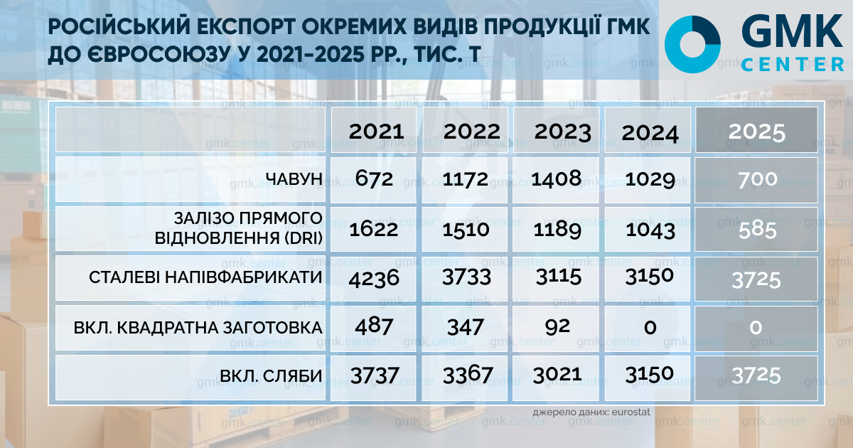 Фото – Российский экспорт стали увеличился на 20% в 2025 году