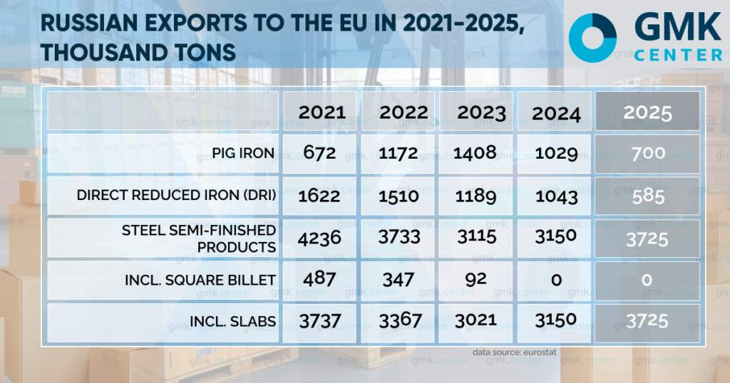 Photo – Russian steel exports rose by 20% in 2025