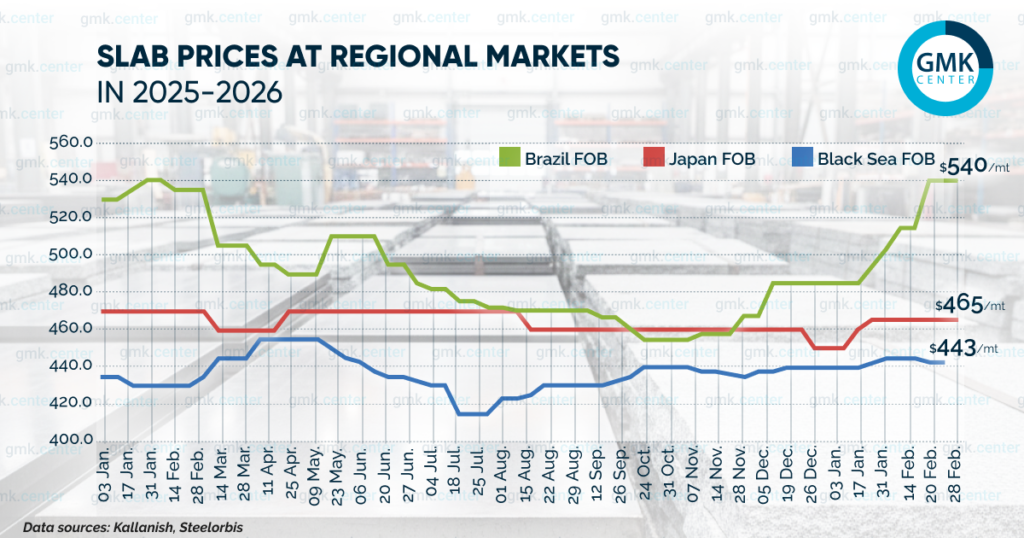 Photo – Reference prices for Brazilian slab rose by per ton in February