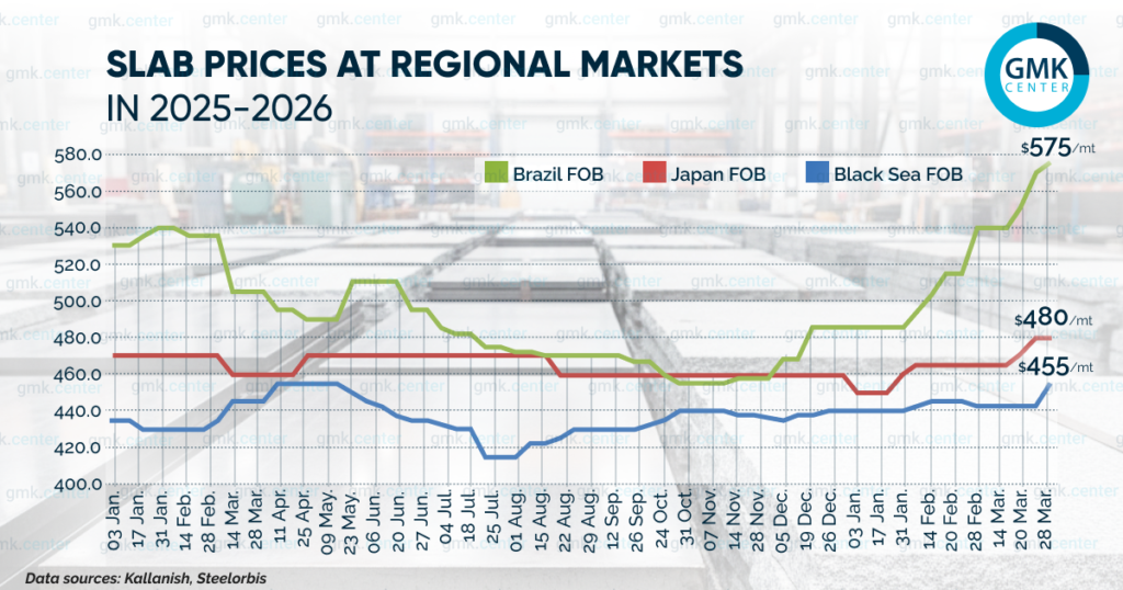 Photo – Prices on regional slab markets rose by –35 per ton in March