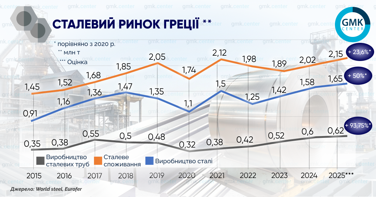Фото – Споживання сталі у Греції: тривалий шлях угору
