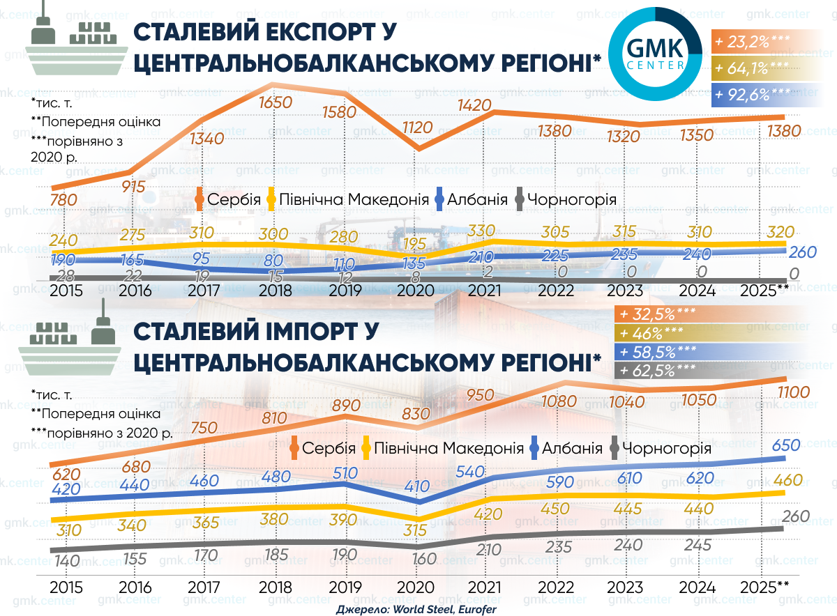 Фото – Центральнобалканське споживання сталі: фаза розширення