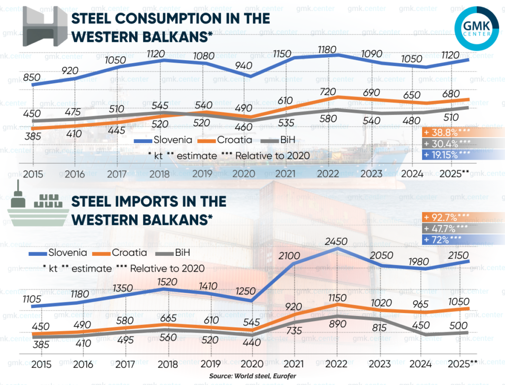 Photo – Steel consumption in the Western Balkans: threat of a decline