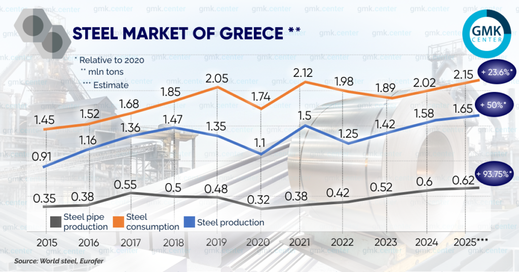 Photo – Steel consumption in Greece: a long road to recovery