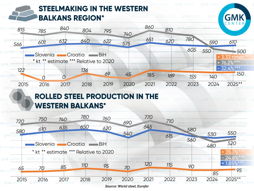 Photo – Steel consumption in the Western Balkans: threat of a decline